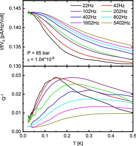 Temperature And Frequency Dependence Of The Shear Modulus Top And The Download Scientific