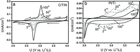 Cyclic Voltammograms For Li Ion Insertion Cathodic And Extraction