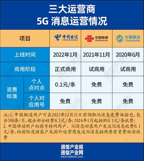 落地三年，5g消息商用还有哪些“梗”？三大运营商中国移动工信部新浪新闻