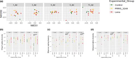 Diversity Analyses In Faecal Samples From PRRSV Infected Pigs A Beta