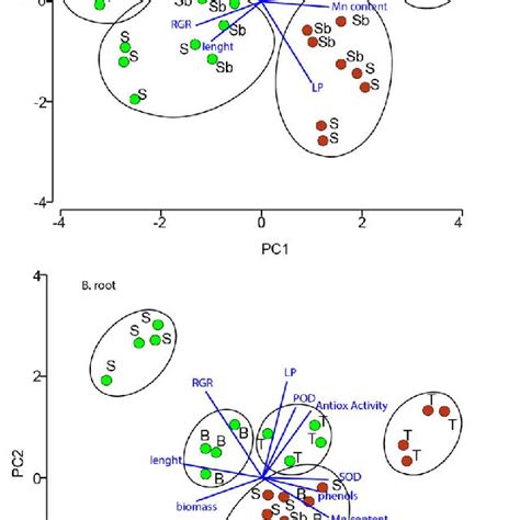 Principal component analysis (PCA) performed on the Euclidean distance... | Download Scientific ...