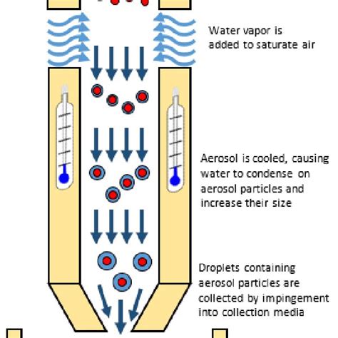 Schematic Of A Stage Andersen Cascade Impactor Andersen Each