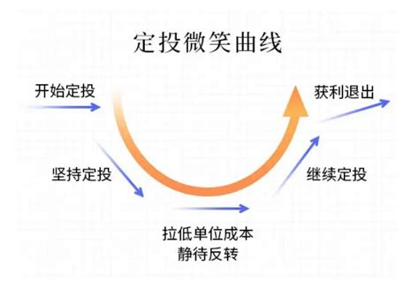 基金投资策略｜第一篇：定投策略财经头条