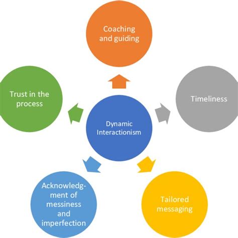 The GROW Model Source Sir John Whitmore Coaching For Performance N