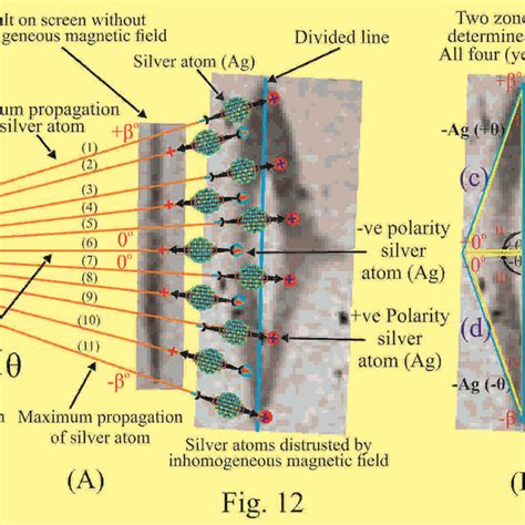 Pdf Explaining The Stern Gerlach Experiment Using The Spinning