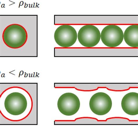 Schematic Depiction Of The Fluid Particle Packing Scenarios In