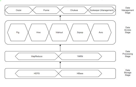 Hadoop Ecosystem Components - CSVeda