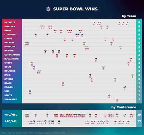 Super Bowl wins by Team and Conference : r/nfl