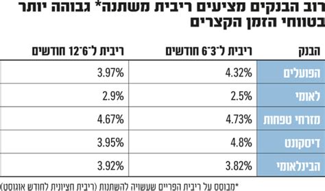 הציבור דוהר לפיקדונות בריבית קבועה איפה תקבלו הכי הרבה גלובס