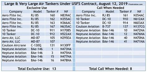 List Of Air Tankers On Usfs Contracts Fire Aviation