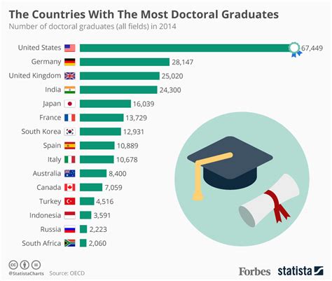 The Countries With The Most Doctoral Degree Graduates