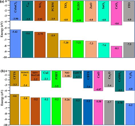 Energy Level Alignment Of The Related A Ito Etls And Absorber