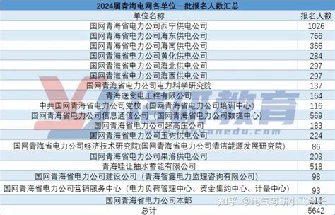 国家电网各省公司24一批报名人数汇总 知乎