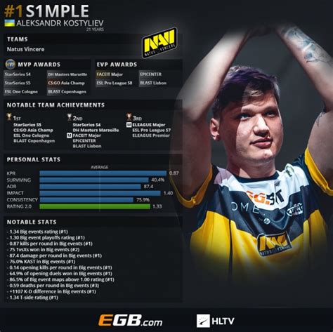 HLTV 年度最佳CSGO选手第1名s1mple 新浪电竞 电竞赛事 直播报道 新浪电子竞技