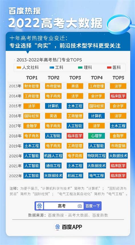 百度热搜高考大数据：2022十大热搜专业出炉，人工智能热度增幅第一 财经头条