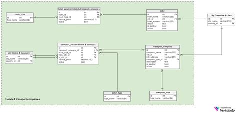 Vertabelo Database Modeler