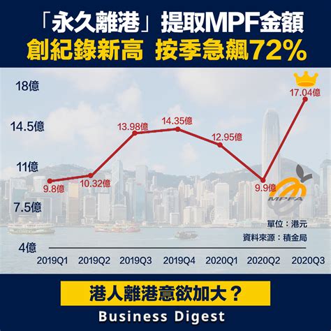 【從數據認識經濟】「永久離港」提取mpf金額創紀錄新高，按季急飆72 Business Digest