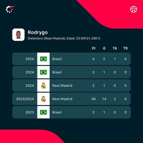 Rodrygo Asegura Que Casi Ficha Por El Liverpool En 2017 Flashscore Pe