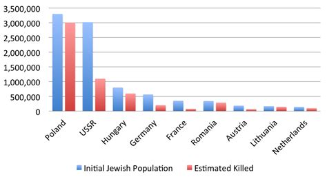 Infographics The Holocaust