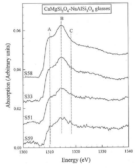 Table From Coordination And Local Structure Of Magnesium In Silicate