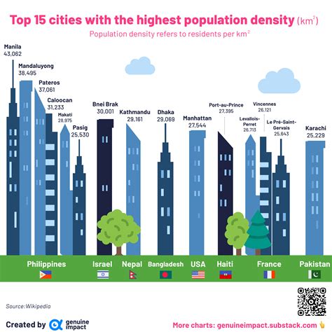 Oc Top Cities With The Highest Population Density R Dataisbeautiful