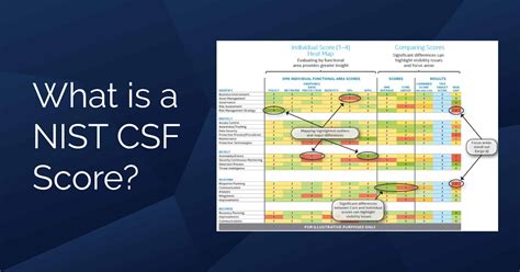 What Is A Nist Csf Score Fortifydata Automated Cyber Risk Management