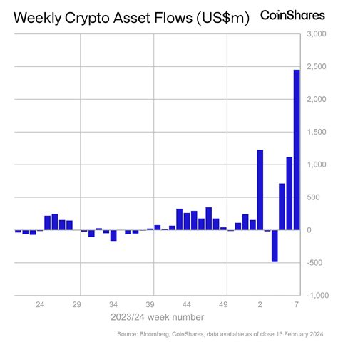 How Bitcoin Helped Crypto Inflows Reach A Week High Ambcrypto