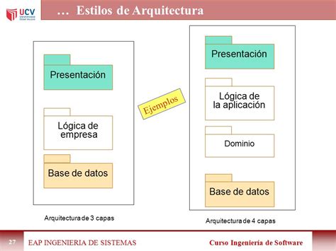 Modelo 3 Capas Desarrollo Software