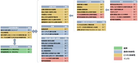 Imd「世界競争力年鑑2019」からみる日本の競争力 第2回 日本の競争力向上の方向性日本の競争力の強みと弱み。何をすべきか？ Imd