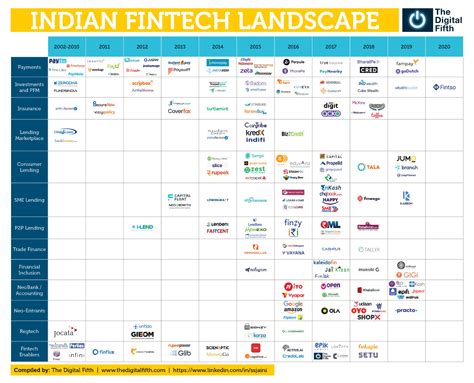 Indian Fintech Landscape The Digital Fifth