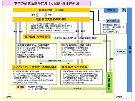 研究活動等の不正行為防止に対する取り組み 大分県立看護科学大学