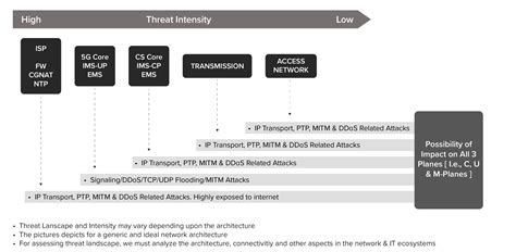 5g Network Architecture Unveiling Risks And Security Measures Wipro