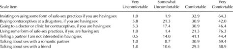 Safer Sex Self Efficacy Scale Items Of Participants Download Table