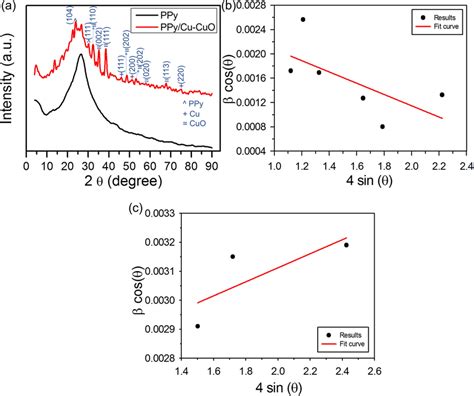 A Xrd The Williamsonhall Wh Plots Of B Cuo Diffraction Peaks C Cu