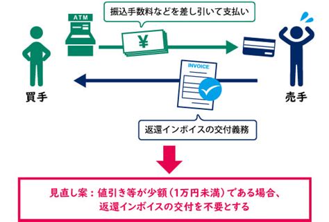 インボイス制度開始後における売手負担の振込手数料について ｜税務トピックス｜ 辻・本郷 税理士法人