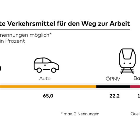 Fahrt zur Arbeit Fachkräfte sind länger unterwegs WELT