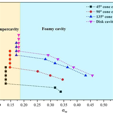 Comparison Of Unbounded Cavitation Number And Ventilation Coefficient