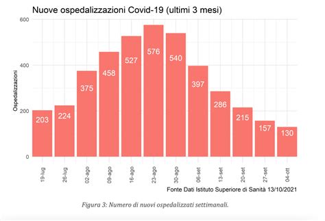 Et Dei Pazienti Ricoveri E Contagi Tutti I Numeri Della Diffusione