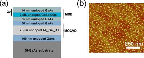 Figure 1 From Compact Microdisk Cavity Laser With Type II GaSb GaAs