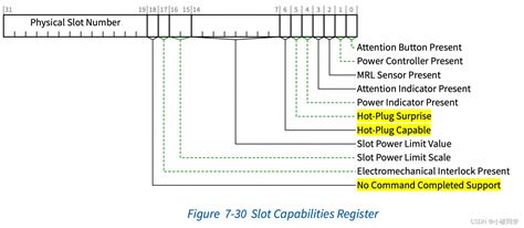 Pcie Hot Plug Pcie Hotplug Csdn