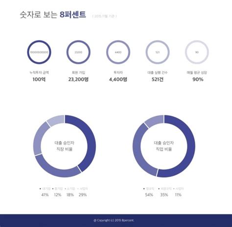 P2p금융 8퍼센트 누적 투자금액 100억 돌파 머니투데이