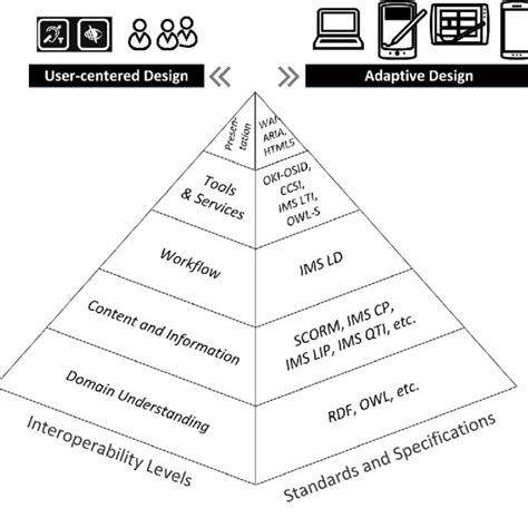 Layered Learning Interoperability Framework With Focus On Presentation Download Scientific