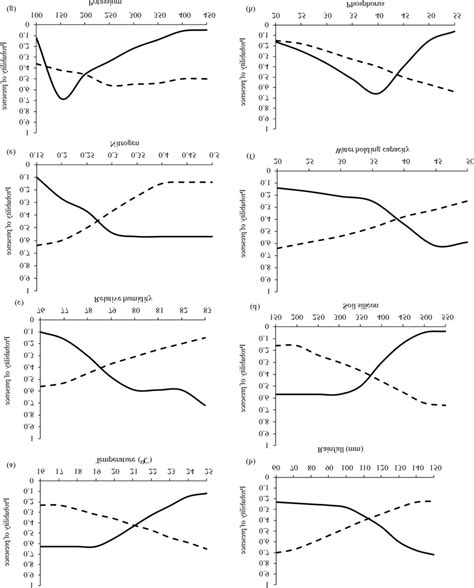 Response Curves Illustrating The Relationship Of Probability Of