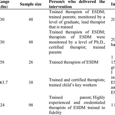 Pdf Early Start Denver Model A Meta Analysis