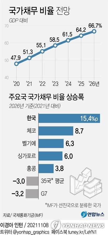 그래픽 국가채무 비율 전망 연합뉴스