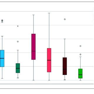 Boxplot showing postoperative improvement of AHI, AHI supine, and AHI ...