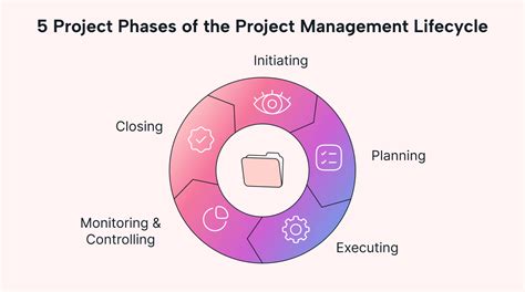 Project Phases The Project Management Lifecycle Explained Motion Motion