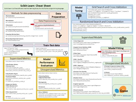 New Scikit Learn Visual Cheat Sheet Hectorv