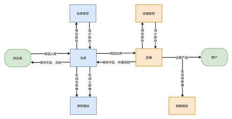 数据流程图怎么画？4步教你轻松搞定数据流程图