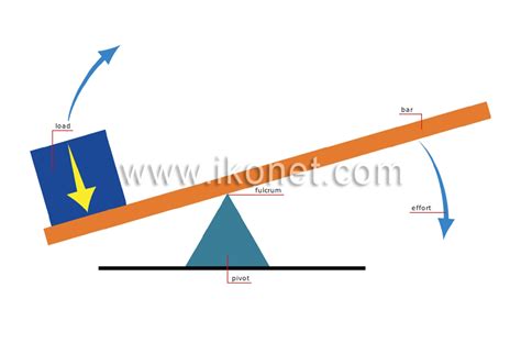 science > physics: mechanics > lever image - Visual Dictionary